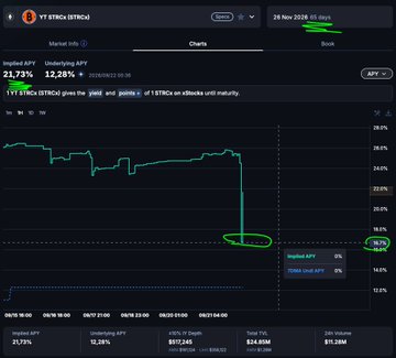A cryptocurrency chart for TYT (TRco) showing a dramatic drop, with handwritten annotations pointing to the "Profit" tab and a circled data point, displaying "Implied APY: 21.73%" and "Underlying APY: 17.28%."