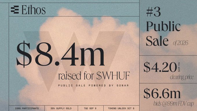 An Ethos promotional graphic announcing that '$8.4m raised for $WHUF' in '#3 Public Sale of 2026', with a 'clearing price $4.20 FDV' and '$6.6m bids @99m FDV cap'.