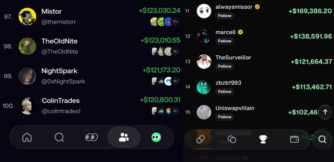 A leaderboard showing top traders ranked 97-100 on the left (Mistor, TheOldNite, NightSpark, ColinTrades with PNLs around $120,800-$123,030) and top 11-15 on the right (alwaysinsisor, marceli, TheSurveillor, zbzb1993, Uniswapvillain with PNLs from $102K-$169K), illustrating the post's point that a $120K profit day only ranks 100th on @fomo's leaderboard but would place you in the top 15 on the Pump App.