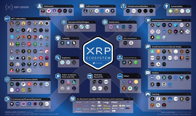 The infographic displays a comprehensive map of the **XRP Ecosystem**, categorizing 93 projects across sectors like NFT collectibles, DeFi, wallets, exchanges, gaming, and on-demand liquidity (ODL) partners including major financial institutions like **SBI**, **MoneyGram**, **FNCY**, and **Tranglo**. It visually supports the post's message about **XRP Ledger's** expanding real-world utility and tokenization growth, emphasizing that underlying network activity outpaces the asset's price performance.