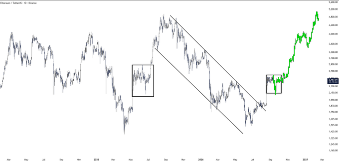 A daily Ethereum (ETH/USD) price chart from Binance showing a descending channel pattern in 2025 that closely mirrors the current price action, with black rectangles highlighting similar consolidation zones before a strong upward breakout (the recent move shown in green). The chart illustrates the post's point about historical price patterns "rhyming," as ETH broke out of the descending wedge around mid-2025 and again in late 2025.