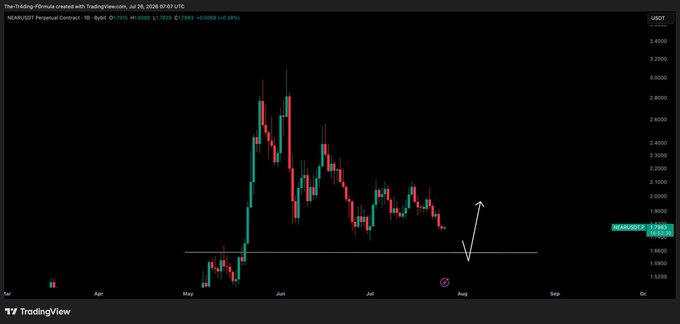A TradingView daily chart of the NEAR/USDT perpetual contract shows price around 1.79 USDT, with an annotation indicating an expected dip to the ~1.65 support level for a potential entry, aligning with the post's strategy of "waiting on that dip to get in."