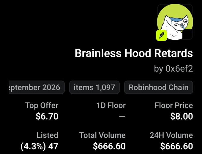 A digital asset listing for 'Brainless Hood Retards' by 0x6ef2 on Robinhood Chain, showing a Top Offer of $6.70, Floor Price of $8.00, and Total Volume of $666.60.