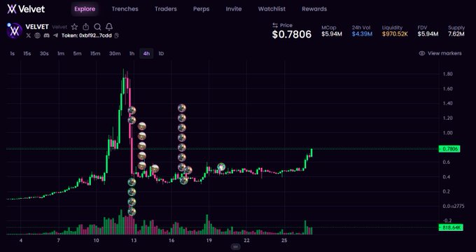 A 4-hour candlestick chart for the $VELVET token (Token: 0xfb92...7ccd) on Velvet shows a price of $0.7806, with a market cap of $5.04M and 24-hour volume of $4.39M, depicting a volatile price action featuring a sharp spike followed by consolidation—visually supporting the post's claim that $VELVET is "pumping" again after a previous 20x rally.
