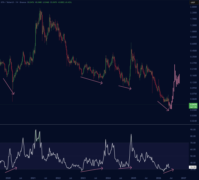 ?"IOTA interesting setup", "Bullish divergence has been the real game-changer for this.", "IOTA is about to rally well". It seems like a chart that displays different price trends of IOTA compared to another cryptocurrency, perhaps representing its performance over time and how it performs in comparison to the other currency.
