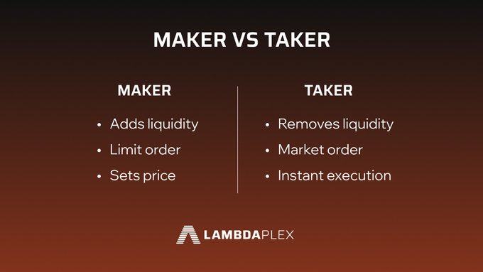 An infographic titled 'MAKER VS TAKER' by Lambdaplex compares the two trading roles, listing Maker traits (Adds liquidity, Limit order, Sets price) alongside Taker traits (Removes liquidity, Market order, Instant execution).