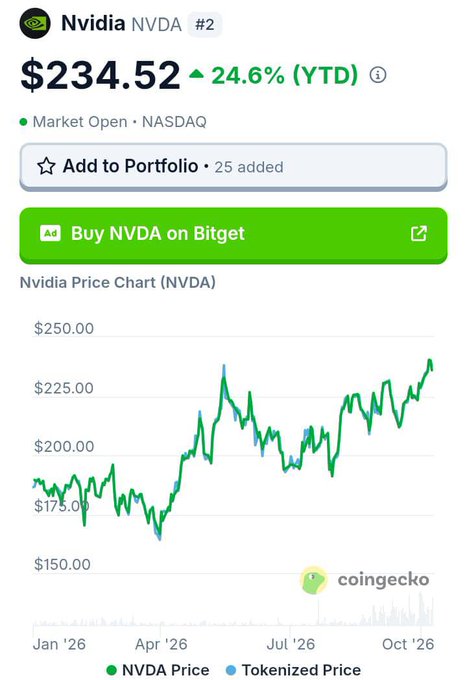 A CoinGecko price widget for Nvidia (NVDA) showing the stock at $234.52, up 24.6% YTD, with a line chart tracking NVDA's price against tokenized NVDA from January to October 2026—both prices moving in close parallel, visually illustrating the post's point that tokenized NVDA ($235.20) is tracking nearly identically to the traditional stock ($235.13).