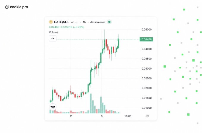 A candlestick chart from TradingView shows CATE/SOL with a 1-hour timeframe on dexcreener, displaying a recent price of 0.04486 (up 8.78%) with a clear upward trend and rising volume bars, visually reinforcing the post's claim of the token's dramatic 167x rally after being associated with Kabosu's cat.