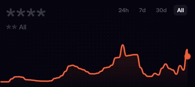 A red line graph on a dark background showing a fluctuating upward trend, with time filter options "24h", "7d", "30d", and "All" at the top, alongside masked-out labels.