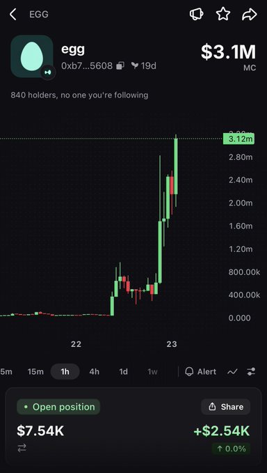 A crypto trading chart on a phone showing token 'egg' (0xb7...5608) with a market cap of $3.1M, displaying a sharp upward price spike and an open position profit of +$2.54K.
