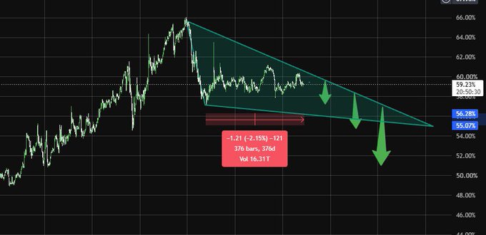 A financial chart displays a descending triangle pattern with green arrows pointing downward, alongside a red annotation reading '-1.21 (-2.15%) -121, 376 bars, 3/6d, Vol 16.31T'.