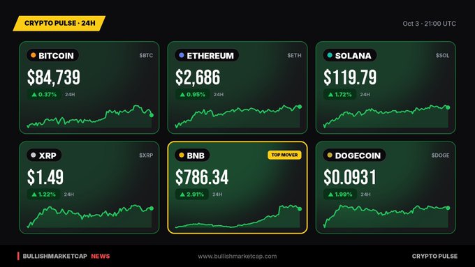 A 'CRYPTO PULSE - 24H' dashboard from Bullishmarketcap showing prices for Bitcoin ($84,739), Ethereum ($2,686), Solana ($119.79), XRP ($1.49), BNB ($786.34, marked TOP MOVER), and Dogecoin ($0.0931) as of Oct 3, 21:00 UTC.