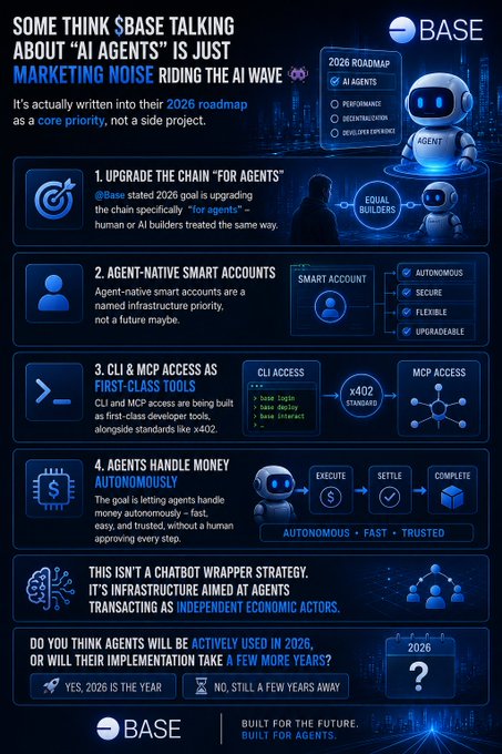 A detailed infographic about Base's 2026 roadmap discusses AI agents as core infrastructure, listing priorities like agent-native smart accounts and CL1/MCP access, with a poll asking if agents will be actively used in 2026.