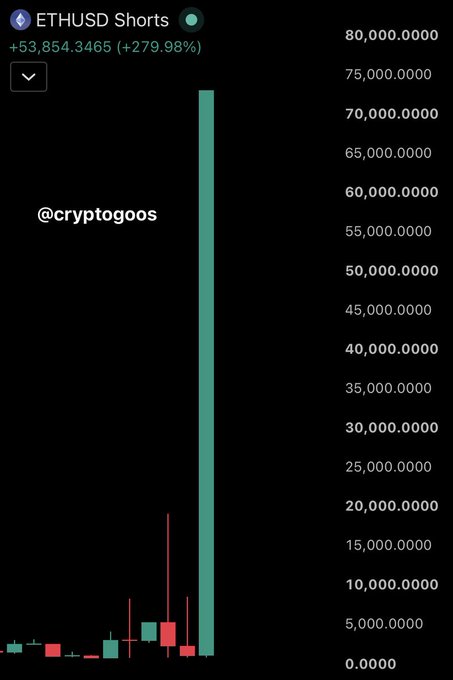 A candlestick chart shows ETHUSD shorts spiking dramatically to approximately 75,000, with the headline "+53,854.3465 (+279.98%)" indicating a massive surge in short positions, fueling speculation about an imminent upward move or dump for Ethereum.