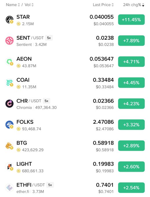 A cryptocurrency price tracker screen showing tokens like STAR (+11.45%), SENT (+7.89%), AEON (+4.71%), COAI (+4.45%), CHR (+4.23%), FOLKS (+3.32%), BTG (+2.89%), LIGHT (+2.60%), and ETHFI (+2.54%) with their prices and 24h changes.