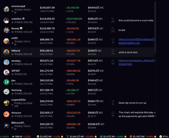 A leaderboard displays top crypto meme coin traders by portfolio value, with mmmmvip9 leading at $140,567.09 (+1.01%) followed by rodotfun at $118,256.20 (+276.41%) and Rowdy at $116,480.78 (-3.55%), while users like Milliardi and 397397 show heavy losses including -$92,507.97 and -$66,282.02 respectively, reinforcing the post's mocking tone about traders watching others lose money on volatile meme coins like PAD.