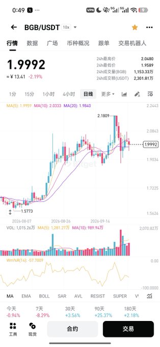 A mobile trading app screen displays a candlestick chart for the BGB/USDT cryptocurrency pair, showing a current price of 1.9992 USDT with moving averages (MA5, MA10, MA20) and a Williams %R indicator.