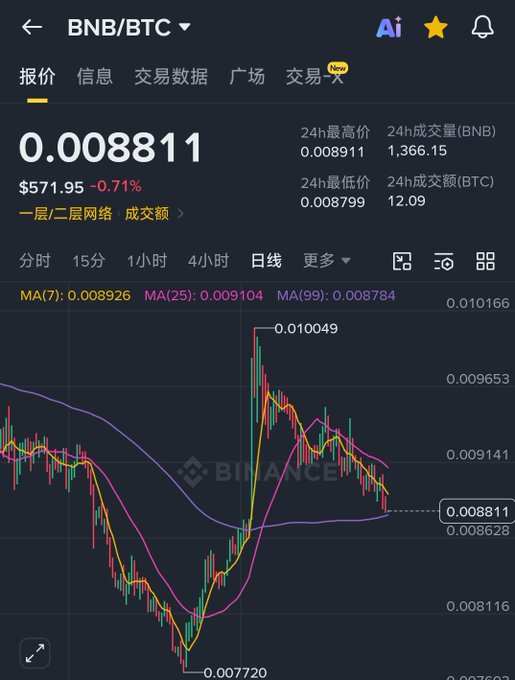 A Binance cryptocurrency trading chart displays the BNB/BTC pair at a price of 0.008811 ($571.95, -0.71%) with a candlestick chart and moving averages.
