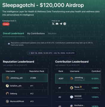 A webpage for 'Sleepagotchi - $120,000 Airdrop' showing the Intelligence Layer for Health & Wellness Data, with Overall Leaderboard, Reputation Leaderboard, and Contribution Leaderboard sections.