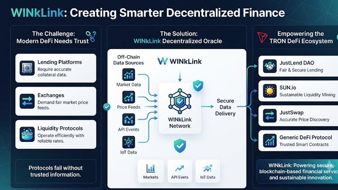 An infographic titled 'WINkLink: Creating Smarter Decentralized Finance' illustrating how the WINkLink Decentralized Oracle solves challenges for Lending Platforms, Exchanges, and Liquidity Protocols while empowering platforms like JustLend DAO, SUN.io, and JustSwap.
