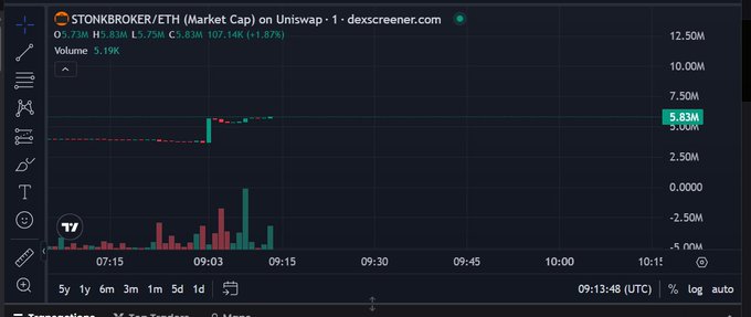 A DexScreener candlestick chart showing STONKBROKER/ETH market cap on Uniswap, priced at $5.83M with volume of 5.19K and a 1.87% increase.