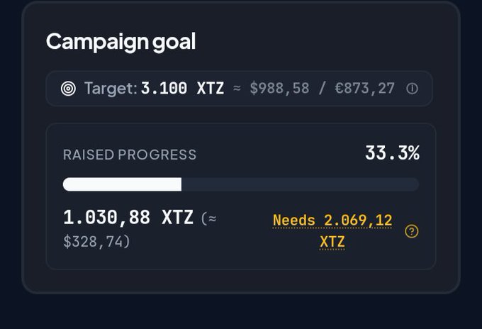 Dark-themed crowdfunding campaign dashboard showing a goal of 3,100 XTZ (≈ $988.58 / €873.27) with 33.3% raised progress at 1,030.88 XTZ (≈ $328.74), needing 2,069.12 XTZ more.
