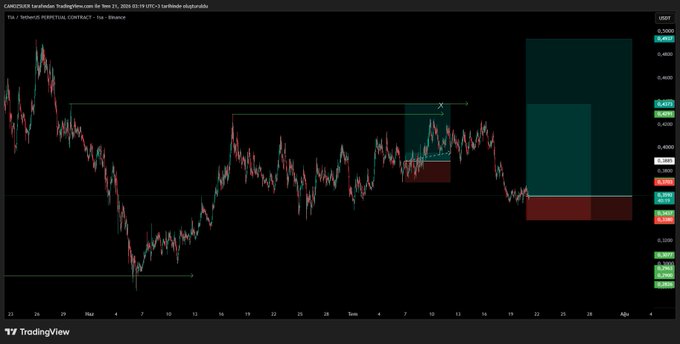 A TradingView chart of TIAUSDT (Celestia) on the 1-hour timeframe from LanternLabs displays recent price action with a marked short scalp setup, featuring green and red position boxes around the 0.45–0.47 area highlighting entry, stop, and target zones for a short trade.