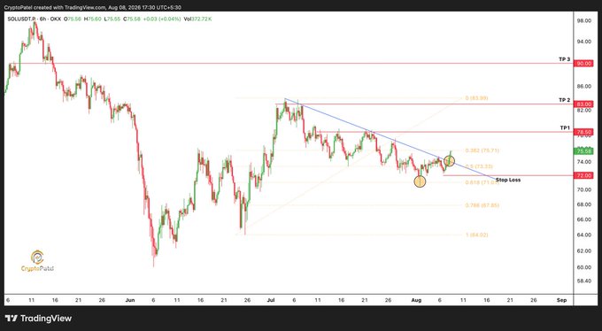 TradingView chart of SOLUSDT (Solana) on a 6-hour timeframe showing a descending triangle pattern with fibonacci retracement levels and a stop loss marked.