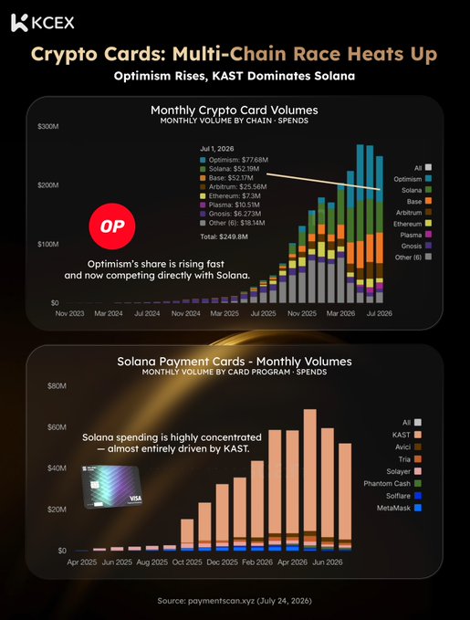 An infographic titled "Crypto Cards: Multi-Chain Race Heats Up" showing charts of Monthly Crypto Card Volumes and Solana Payment Cards Monthly Volumes, with a KCEX logo.