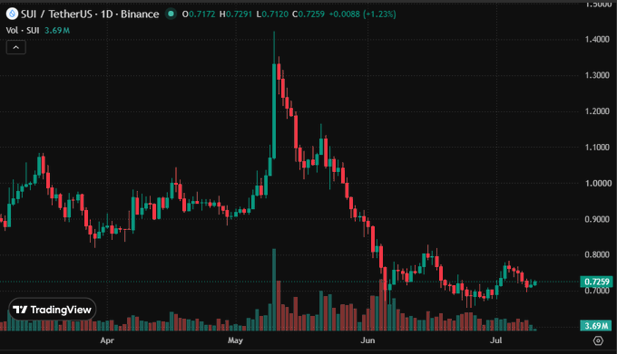 A TradingView candlestick chart for the SUI / TetherUS (SUIUSDT) pair on Binance, showing a sharp price peak in May followed by a downward trend in June and July.