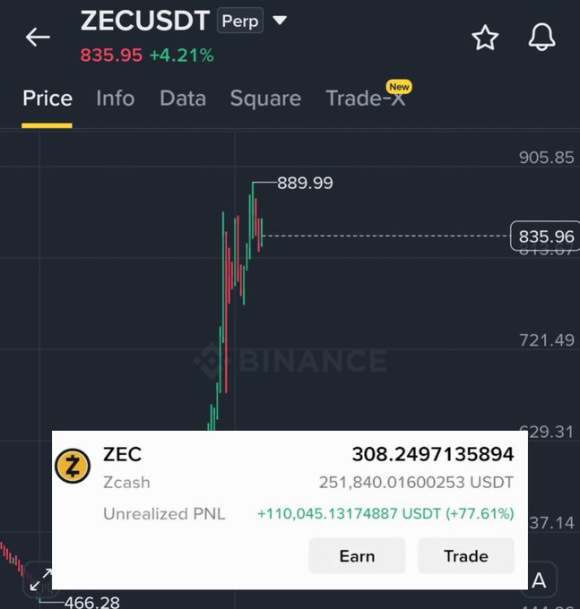 A screenshot of the ZECUSDT Perpetual chart on Binance shows Zcash trading at 835.95 (+4.21%), with an overlay displaying the trader's unrealized PNL of +110,045.13 USDT (+77.61%) on a position of 308.25 ZEC, reinforcing the post's claim of being up nearly 2X.