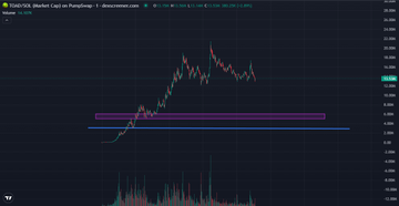A TradingView chart of $TOAD/USDC on PancakeSwap is shown, displaying recent price action with a notable dip after a sharp rally, alongside volume bars and horizontal support/resistance zones marked with colored bands (pink and blue) indicating potential buy-the-dip levels.