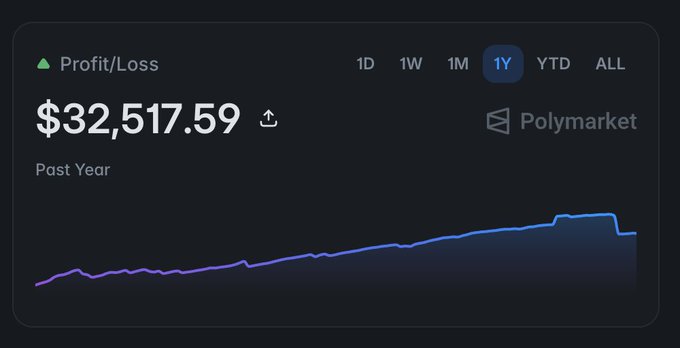 A dark-themed dashboard shows a 1-year "+ Profit/Loss" chart from a Polymarket account, displaying $32,517.59 in gains with a steadily climbing line that peaks near the end before a slight drop. The image supports the post's claim of passive income by visualizing the cumulative returns of the "sweeper bot" strategy over the past year.