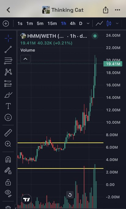 A candlestick trading chart from TradingView titled 'Thinking Cat' for the HMM/WETH pair, showing a 1h timeframe with a price of 19.41M and a +0.21% gain.