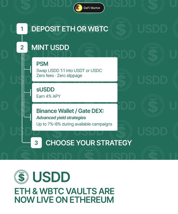 A promotional infographic from DeFi Warhol outlines the USDD 2.0 overcollateralized vault model on Ethereum, showing a 3-step process: deposit ETH or WBTC, mint USDD, and choose a yield strategy—PSM (1:1 swap with zero fees/slippage), sUSDD (4% APY), or Binance Wallet/Gate DEX (up to 7%-8% yield). The visual reinforces the post's announcement of USDD's shift to an overcollateralized vault system backed by crypto collateral.