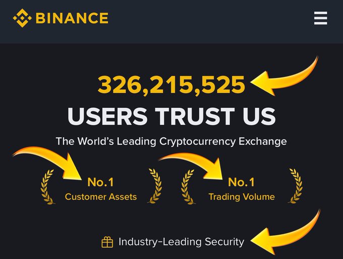 A Binance promotional graphic highlights the platform's dominance with the headline "326,215,525 Users Trust Us," branding it as "The World's Leading Cryptocurrency Exchange," and showcasing its No. 1 rankings in Customer Assets, Trading Volume, and Industry-Leading Security—directly reinforcing the post's claims about Binance's market leadership and widespread user trust.