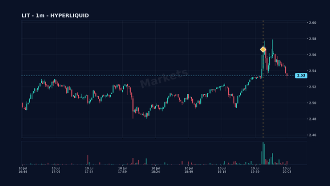 A 1-month candlestick chart of $LIT on Hyperliquid shows the token surging to a peak around $2.57 (marked with a yellow diamond) before pulling back to $2.53, coinciding with Lighter's announcement of plans to burn ~15.5 million LIT tokens reflecting Q2 2026 buybacks.