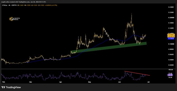 A TradingView candlestick chart of $ETHgas on Crypto.com/USD (4H timeframe, June 28, 2024) shows price at 0.13122, with a 50-period moving average highlighted in blue and a green ascending trendline marking key support, while the lower RSI panel (~25.45) displays a bearish divergence trendline in red—visually confirming the post's note that price is holding above trend support despite weakening momentum that could signal a pullback if broken.