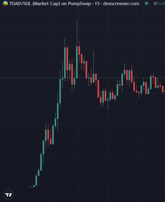 A candlestick chart from DexScreener shows the market cap of $TOAD/SOL on PumpSwap over a 15-minute timeframe, with values displayed ranging up to 13.6K. The chart visualizes a dramatic 4675x pump, illustrating the massive early gains referenced in the post's boast about calling the trade first.