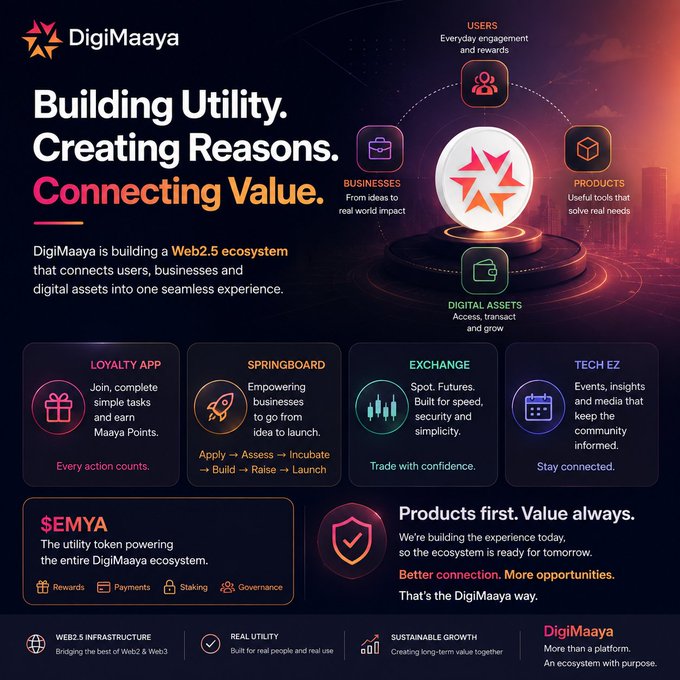 A promotional infographic for 'DigiMaaya', outlining a Web2.5 ecosystem with sections for Users, Businesses, Products, and Digital Assets, featuring the '$EMYA' utility token and various apps like Loyalty App, Springboard, Exchange, and Tech EZ.