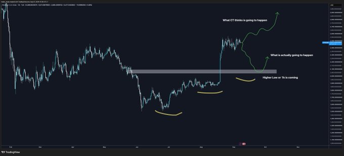 A candlestick chart of ETH/USDT with annotations predicting a "Higher Low or 1k is coming," contrasting the expected upward price movement (green arrow) with the actual likely outcome (yellow arrow dipping lower). The post suggests ETH may form a higher low or decline to $1,000, highlighting market uncertainty around this key support level.