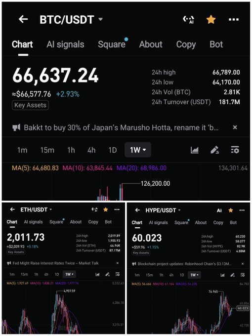 A cryptocurrency trading app interface displaying price charts for BTC/USDT at $66,637.24 (+2.93%), ETH/USDT at $2,011.73 (+5.18%), and HYPE/USDT at $0.023 (+1.15%) with technical analysis indicators.