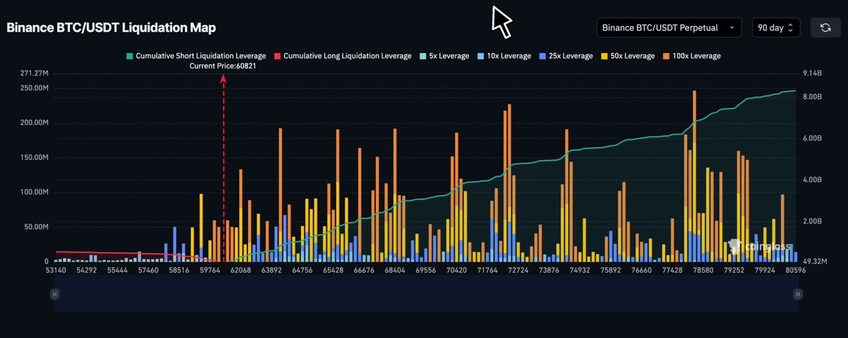 "This has to be one of the most insane $BTC liquidation maps I have ever seen. It shows that there's more than double the amount of money going out compared to coming in, creating a significant imbalance between short-term and long-term positions." The image is about a Bitcoin liquidation map where there are two different colored bars representing the amount of money being received or paid within a timeframe on either side. One bar is longer while the other one is shorter which suggests that more money has been going out than coming in, possibly due to market volatility and speculation.