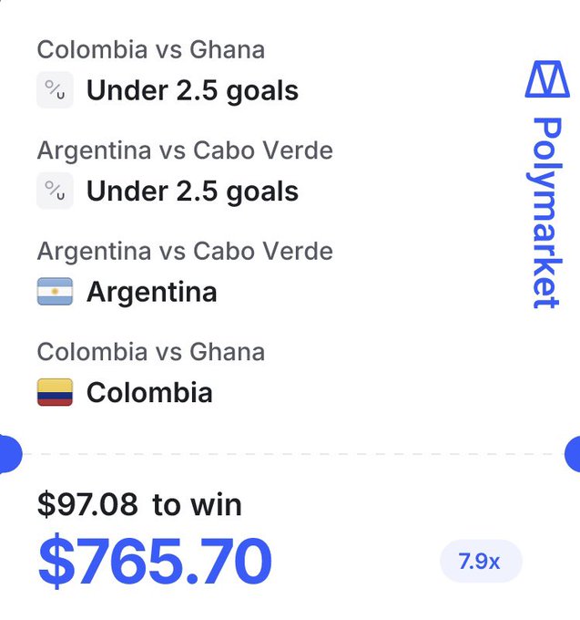 A Polymarket betting slip showing a four-leg parlay on World Cup matches—Under 2.5 goals in Colombia vs Ghana, Under 2.5 goals in Argentina vs Cabo Verde, Argentina to win, and Colombia to win—with a $97.08 wager potentially returning $765.70 at 7.9x odds, which aligns with the post's giveaway prizes tied to Colombia winning and the combo hitting.