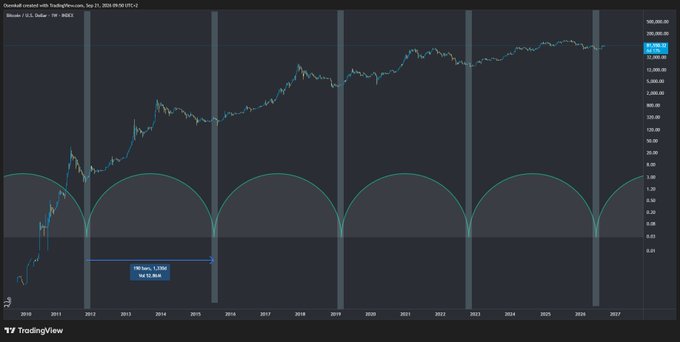 A logarithmic Bitcoin (BTCUSD) price chart from TradingView spans 2010 to 2027, displaying a massive upward trend with multiple green arch annotations marking major bull market cycles.