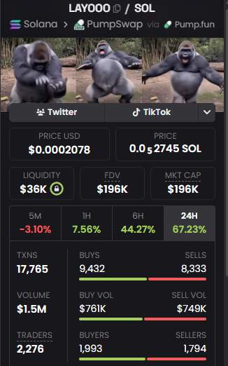 The image shows a memecoin tracker dashboard for $LAYOOO on Solana, featuring three screenshots of a viral gorilla chest-beating meme. Key stats include a price of $0.0002078, $36K liquidity, $196K market cap, and 17,765 transactions, with notable growth metrics like +44.27% in 6 hours and +67.23% in 24 hours, reflecting the TikTok virality of the "Layoo gorilla dance" trend mentioned in the post.