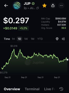 A cryptocurrency tracking app showing the token 'JUP' (Jupiter) priced at $0.297, up 5.2%, with a 1D line chart.
