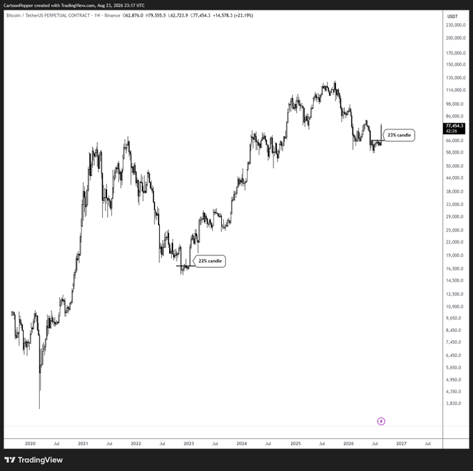 A weekly Bitcoin/USD chart on Binance (created by CartourPepper on TradingView, dated August 21, 2026, at 23:17 UTC) shows BTC at $62,876.0, with annotations marking a "22% candle" near the early 2023 breakout and a "23% candle" at the recent 2026 breakout—visually comparing the two price surges to support the claim that the current weekly candle mirrors the start of the 2023 bull run.