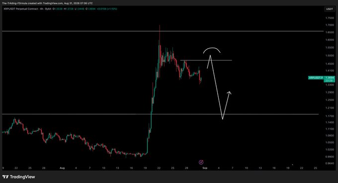 A TradingView candlestick chart of the XRP/USDT perpetual contract (Bybit) on the 4-hour timeframe is displayed on August 31, 2026, showing price at 1.3657 with white hand-drawn annotations—an arrow pointing down to a recent low near 1.28, a curved arrow above resistance near 1.50, and a second arrow pointing upward from the low—illustrating a projected short setup and recovery as referenced in the post "$XRP - Update: I am waiting on a short opportunity on XRP. The drop is coming."