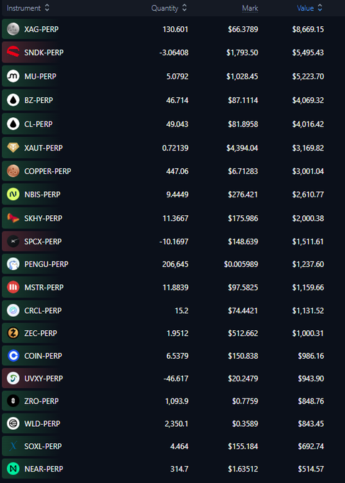 A screenshot of a portfolio of 20 leveraged perpetual futures positions on Variational, with XAG-PERP as the largest long at $8,669 and SNDK-PERP as the largest short at $5,495, alongside other scattered bets on obscure tickers like PENGU, ZEC, ZRO, and CRCL — visually capturing the "schizo mode" trading style referenced in the tweet.